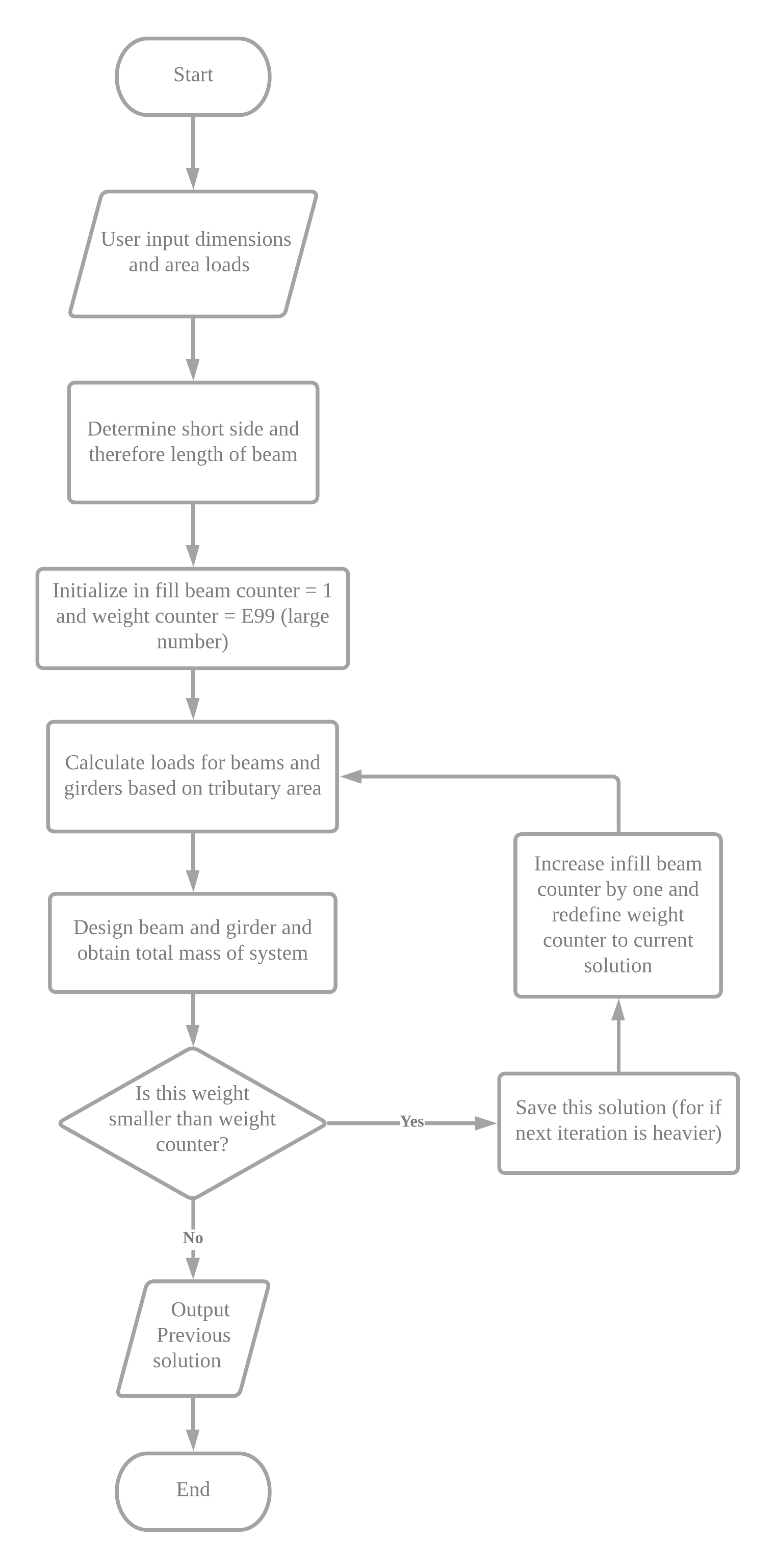 optimization_flowchart